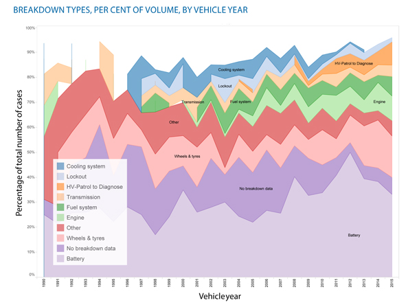 breakdown types graph